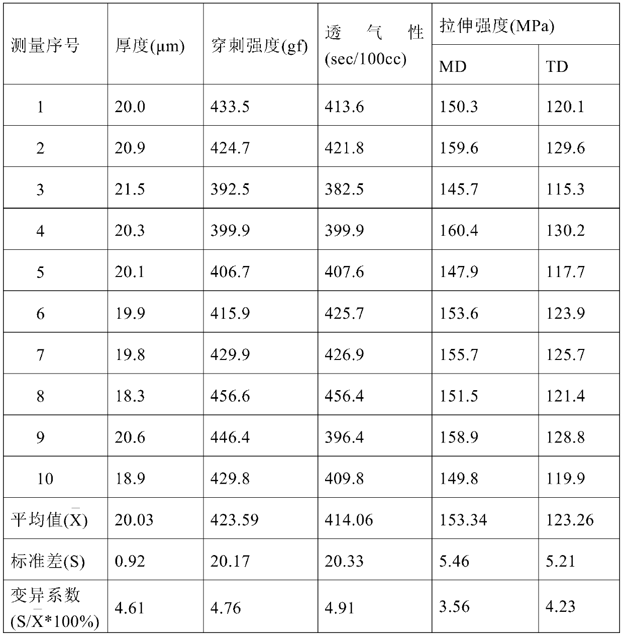 A kind of polyolefin film and preparation method thereof