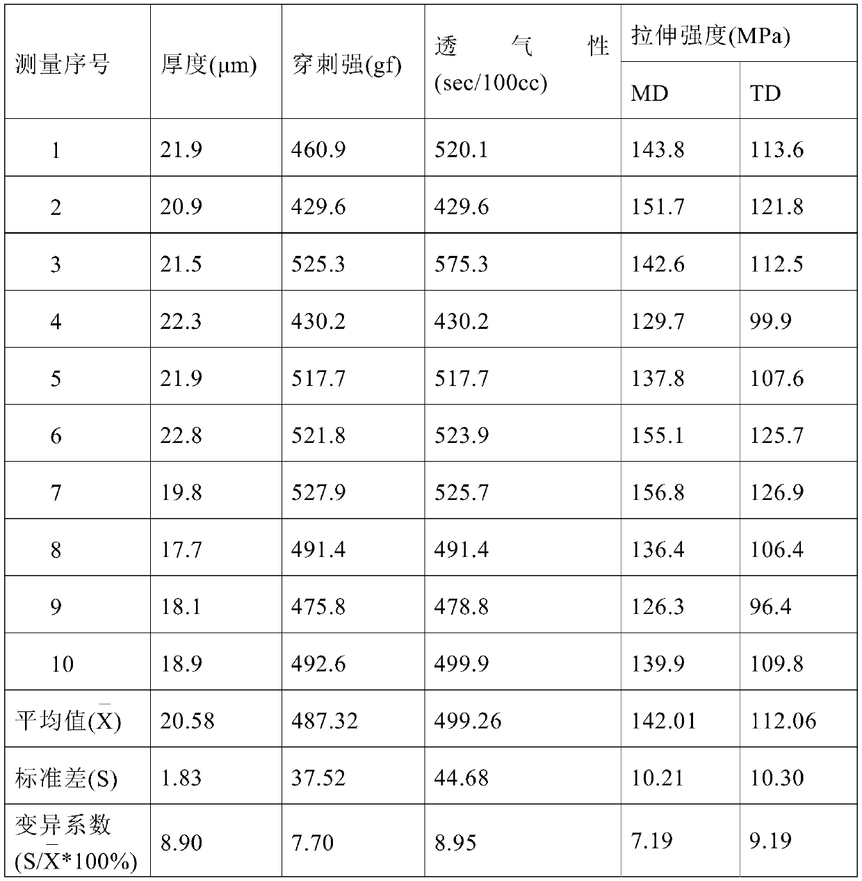 A kind of polyolefin film and preparation method thereof