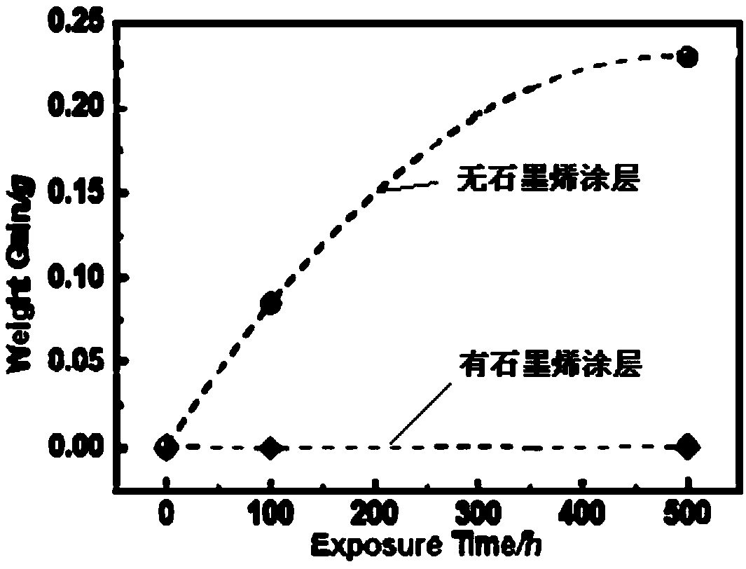 Process of preparing graphene coating on surface of metal