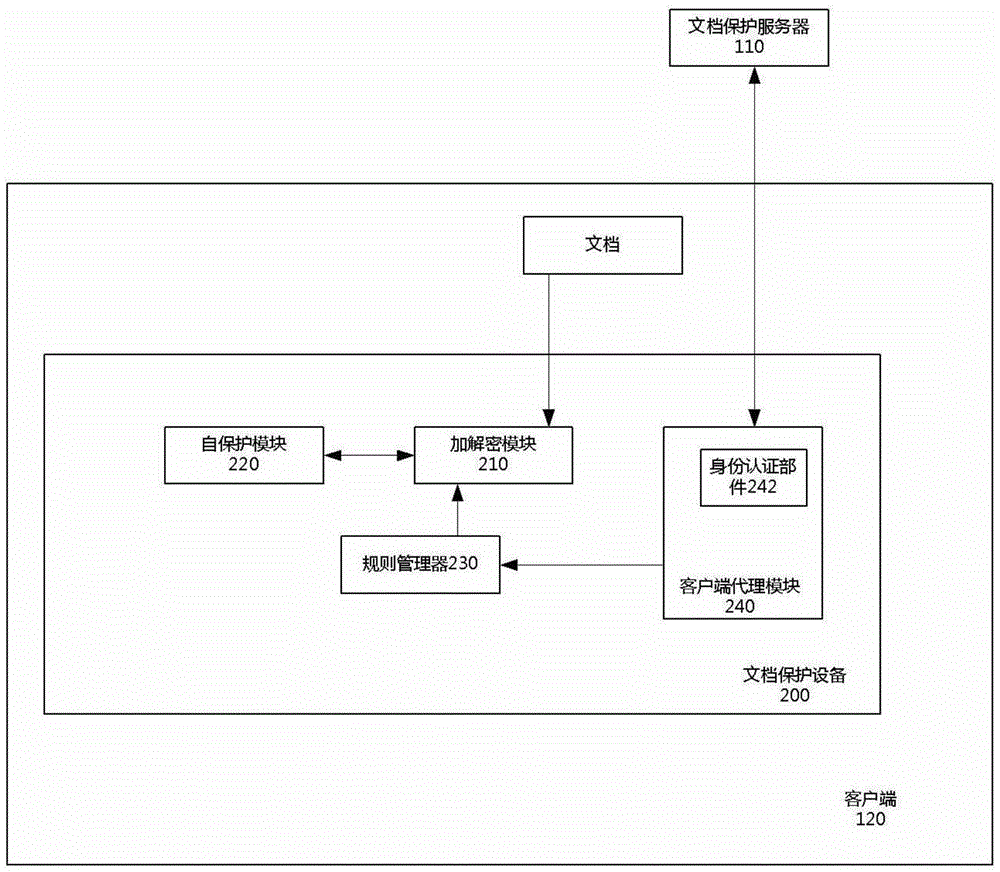 Method and system for document protection