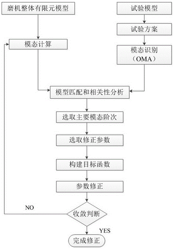 Sliding bearing rigidity recognition method based on mill vibration mode parameters