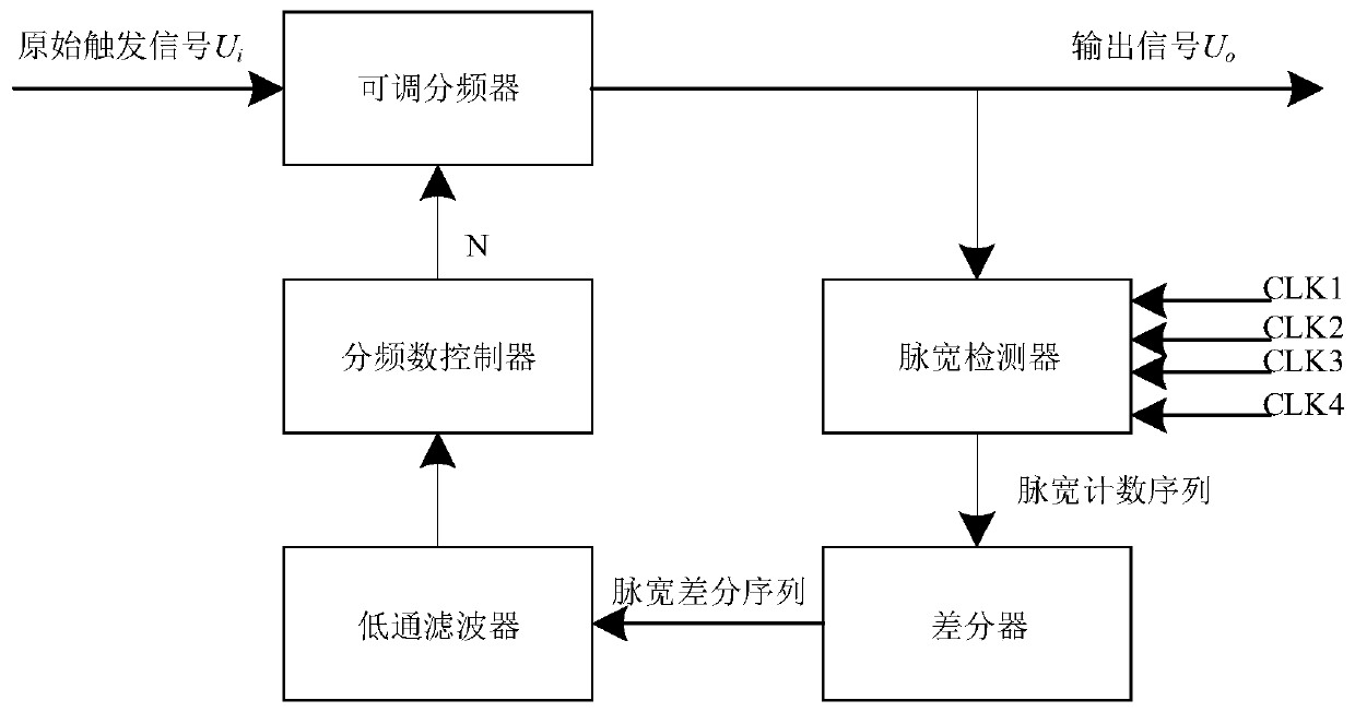 Triggering signal generation method for adjustable frequency divider