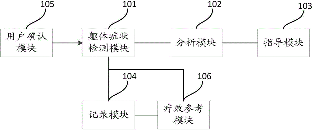 Clinical somatic symptom classification test and appraisal system