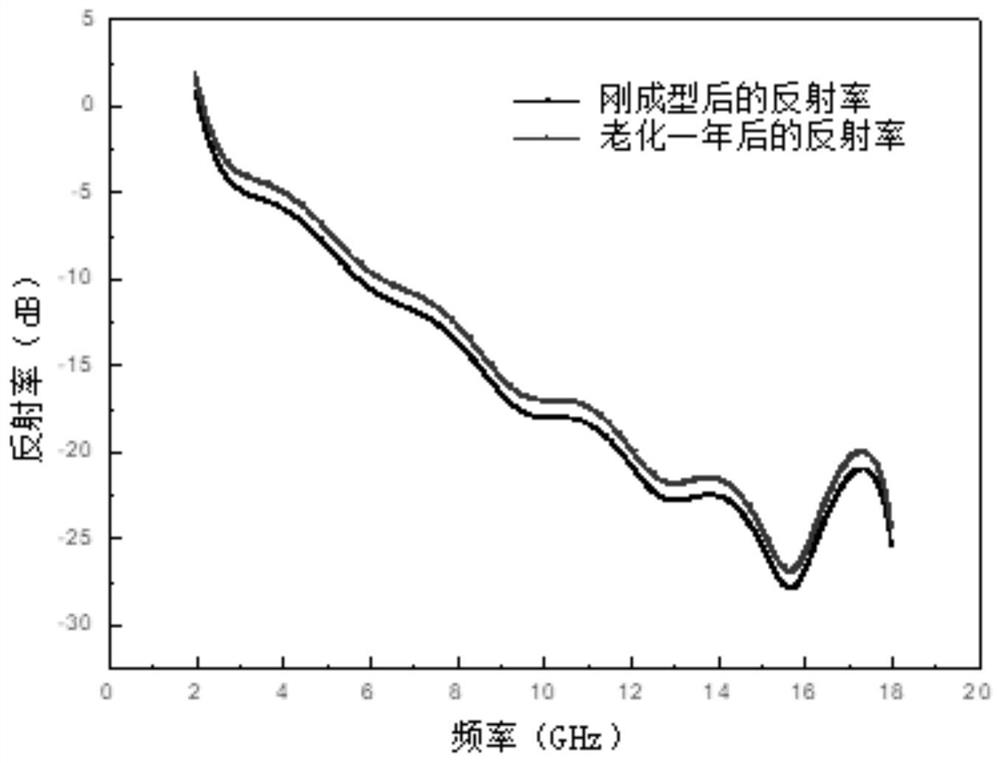 Wave-absorbing foam and preparation method thereof