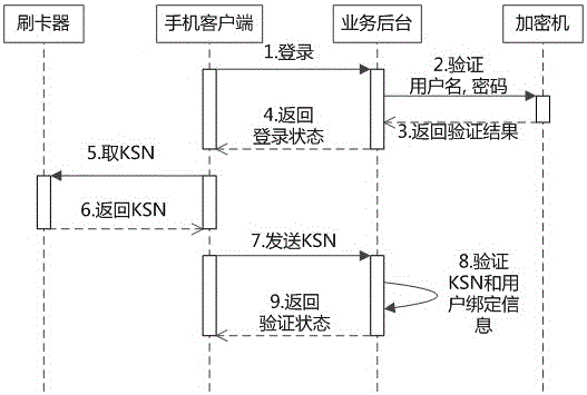 mPOS transaction system based on intelligent platform