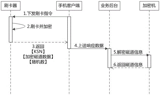 mPOS transaction system based on intelligent platform