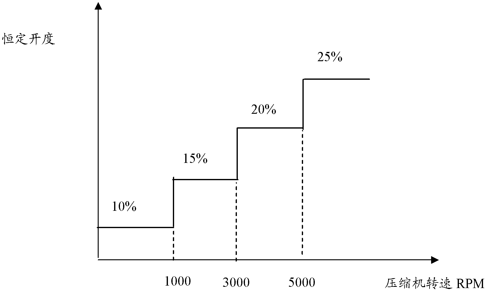 Car air conditioning system electronic expansion valve control method