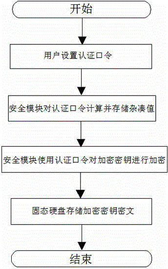 Protective method for solid-state disk encryption key