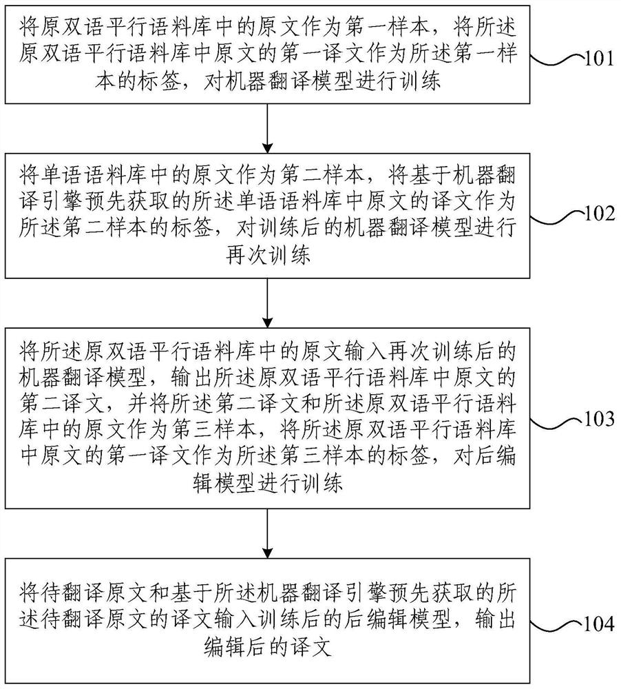 Machine translation post-editing method and system