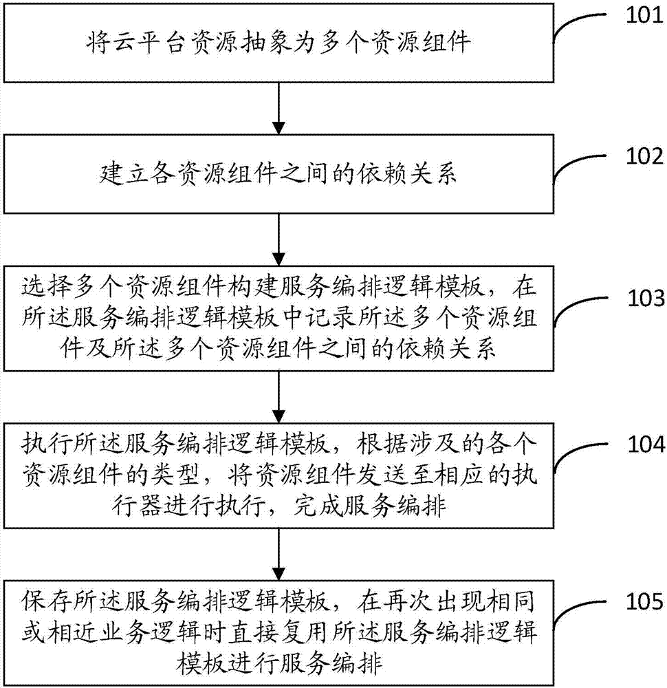 Service orchestration method and system