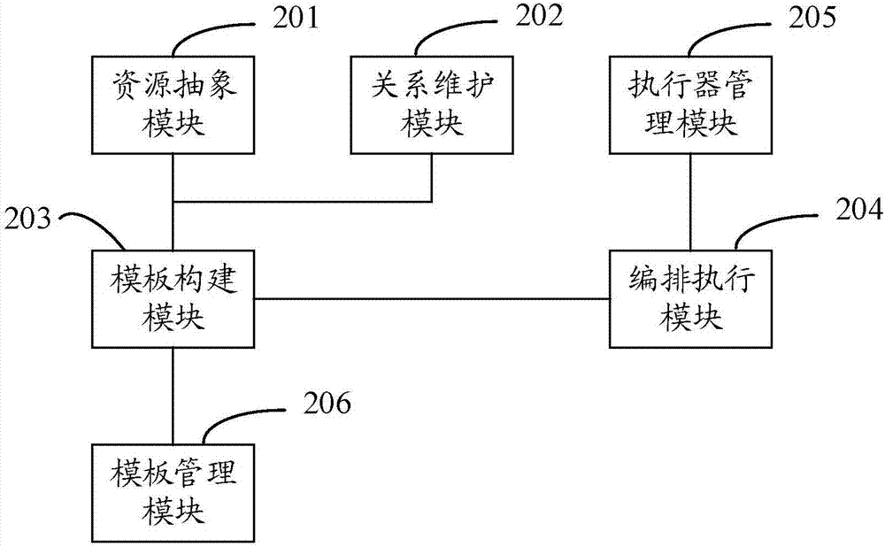 Service orchestration method and system