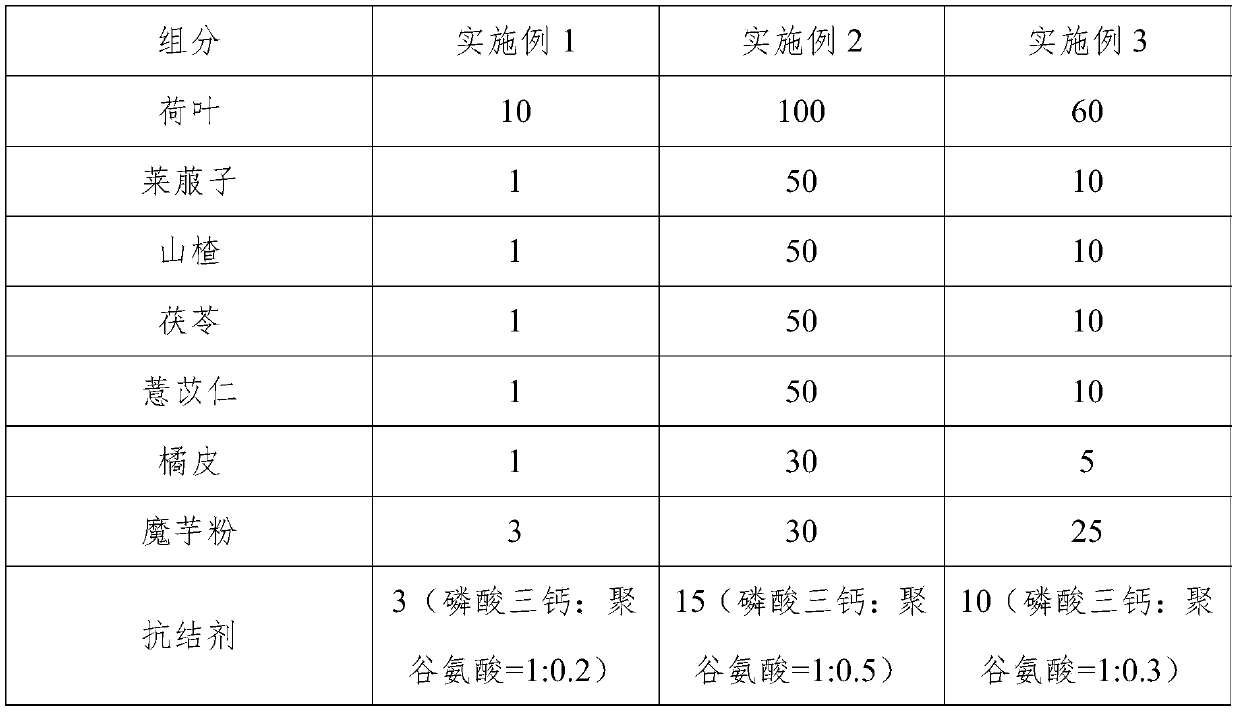 Weight-losing and lipid-lowering composition and preparation method thereof