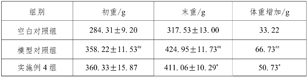 Weight-losing and lipid-lowering composition and preparation method thereof