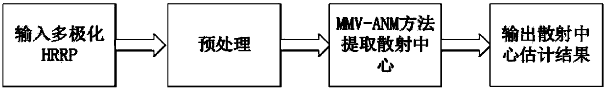 Multi-polarization HRRP scattering center extraction method based on multi-vector ANM