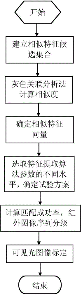 Different-source test image calibration method of image matching system