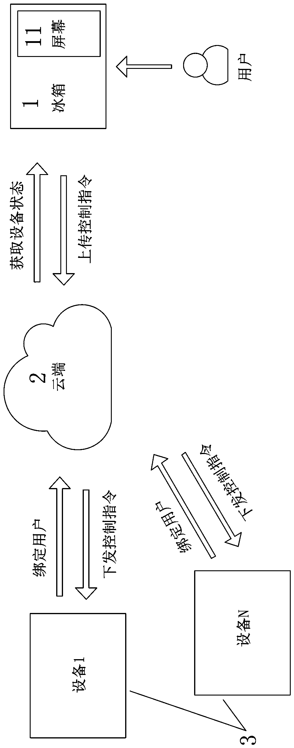 Method for controlling whole house scene based on smart refrigerator