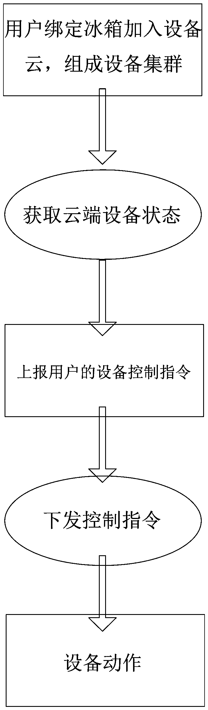 Method for controlling whole house scene based on smart refrigerator