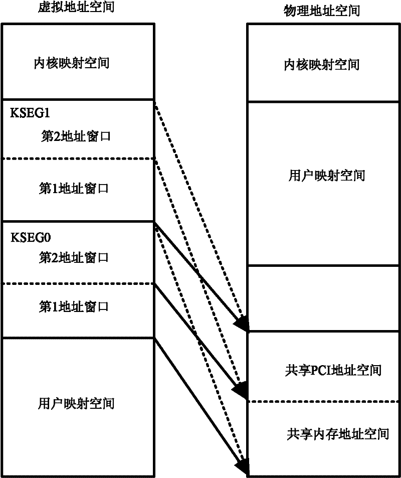 Multi-processor communication method based on shared memory and realizing device thereof