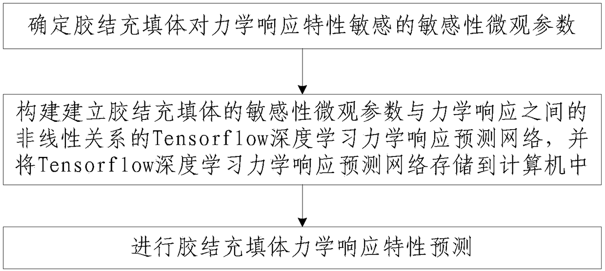 Method for Predicting Mechanical Response Characteristics of Consolidated Filling Body Based on Sensitive Microscopic Parameters