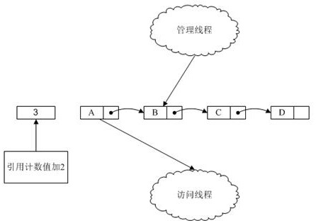 Linked list management method based on reference counting