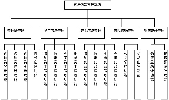 Hospital pharmacy management system