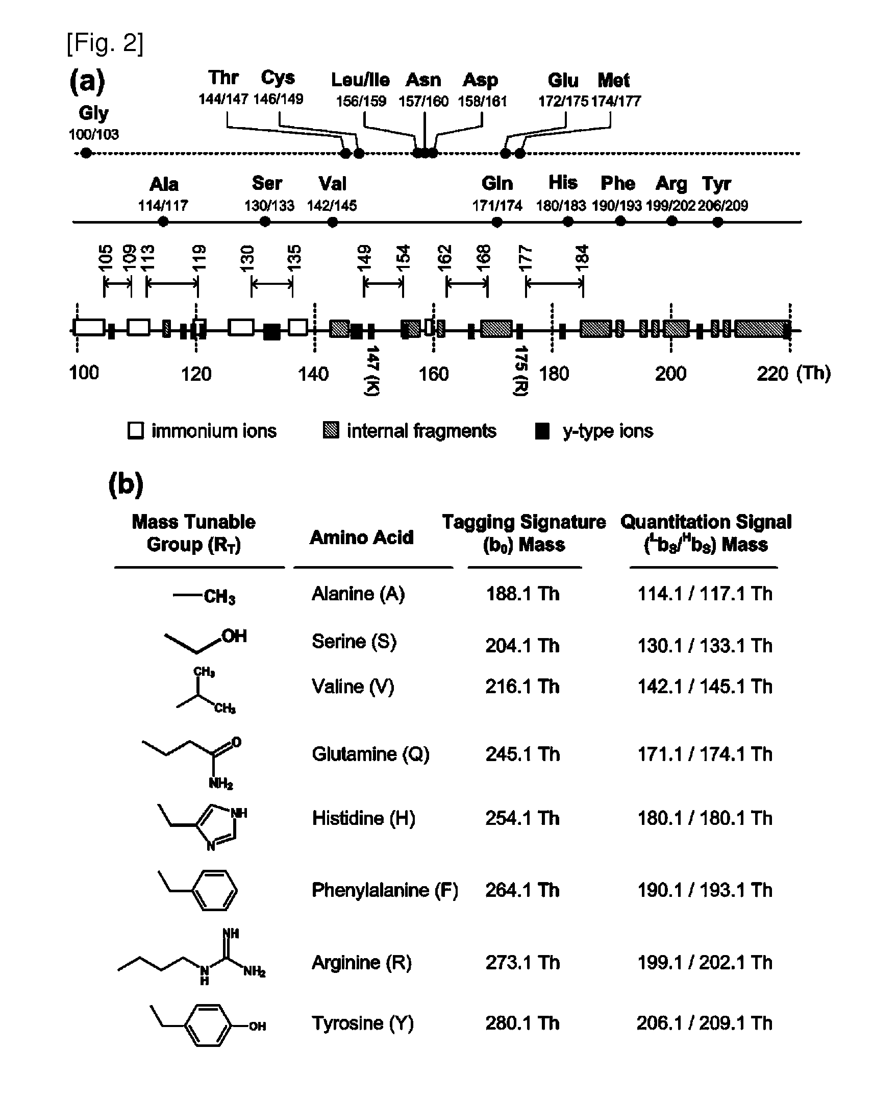 Mass- and property-tuned variable mass labeling reagents and analytical methods for simultaneous peptide sequencing and multiplexed protein quantification using thereof