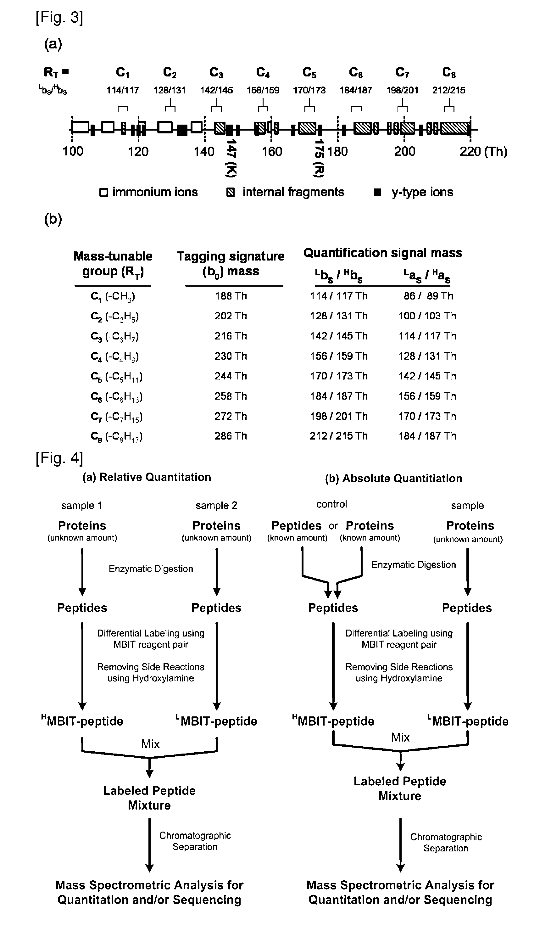 Mass- and property-tuned variable mass labeling reagents and analytical methods for simultaneous peptide sequencing and multiplexed protein quantification using thereof