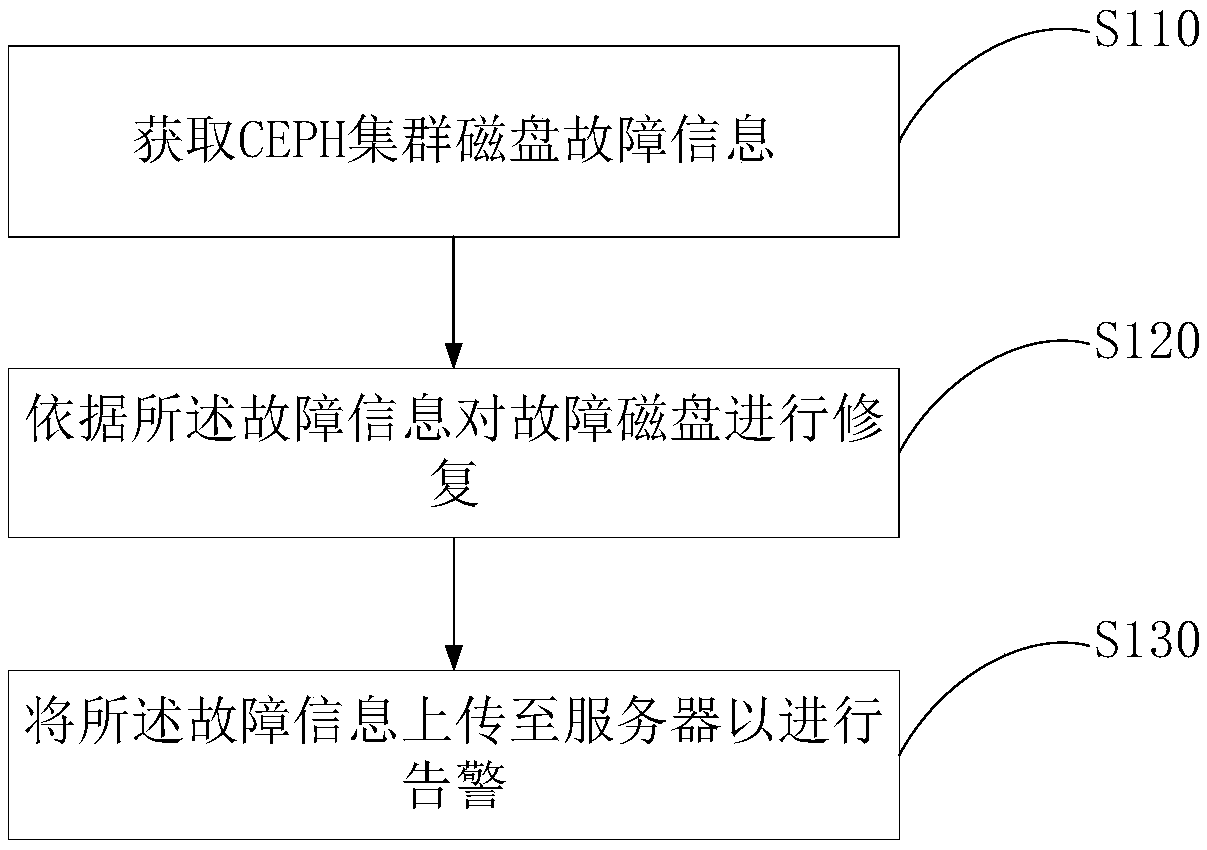 CEPH cluster disk failure recovery method and computer, recovery system