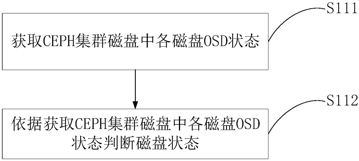 CEPH cluster disk failure recovery method and computer, recovery system