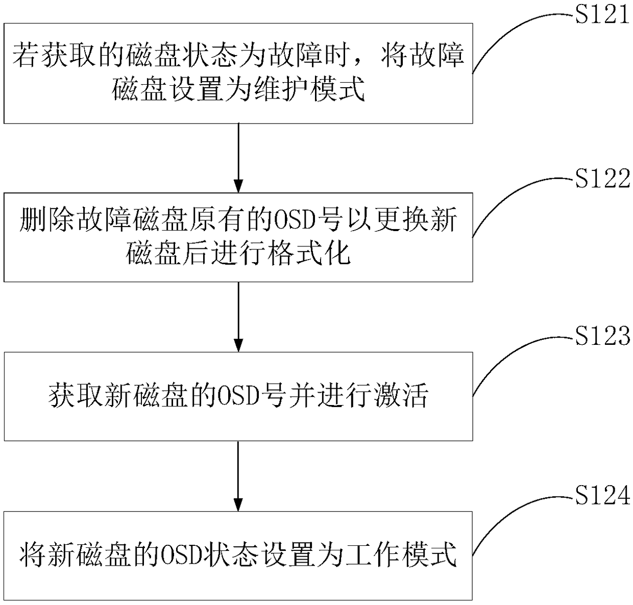 CEPH cluster disk failure recovery method and computer, recovery system