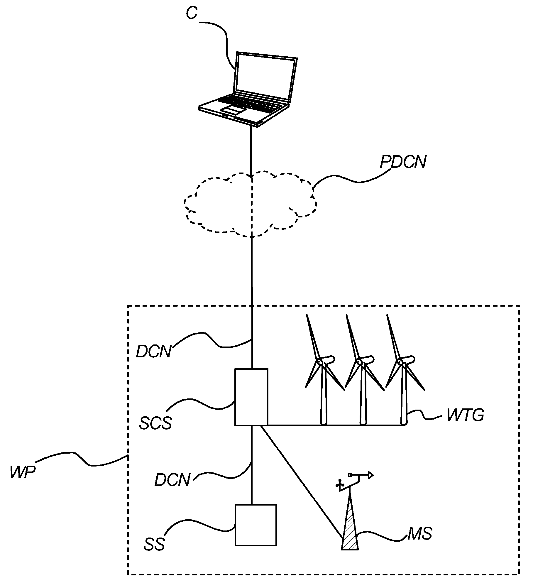 System And Method For Monitoring And Control Of Wind Farms