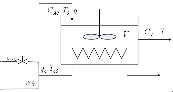 Optimal method for controlling mixed model of first-order reaction continuous stirred tank reactor (CSTR)