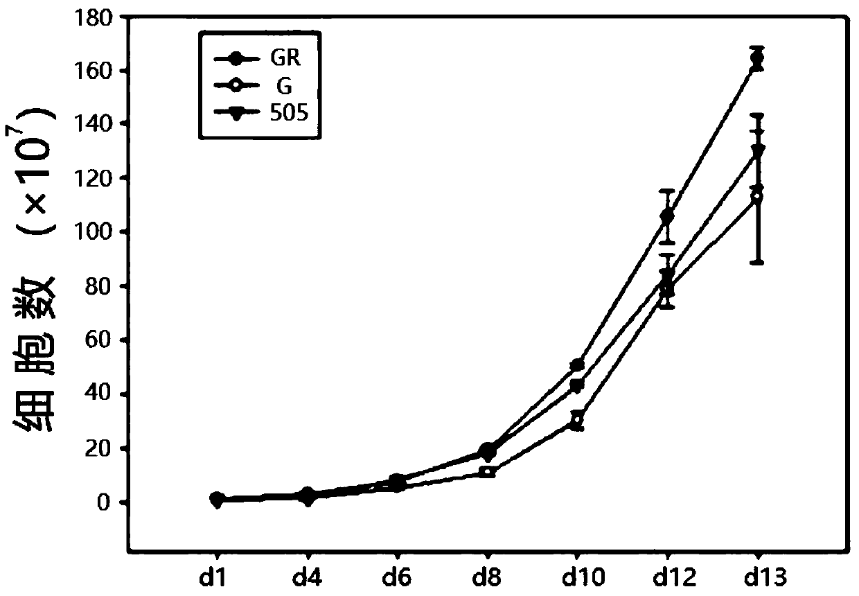 Culture medium for culturing immune cells isolated from umbilical cord blood and culture method thereof