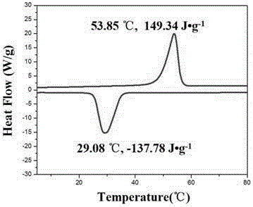 Preparation method of modified aerosil-based composite phase-change material