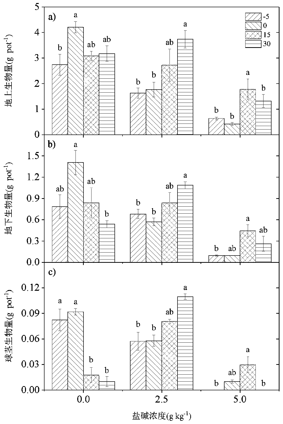 Water depth optimization and rapid recovery method of Scirpus nipponicu wetland under saline-alkali stress