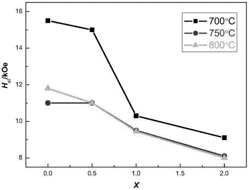 Nanocrystalline rapid quenching rare-earth permanent magnet material, minishing method of grain size of rare-earth permanent magnet material and bonded permanent magnet