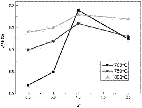 Nanocrystalline rapid quenching rare-earth permanent magnet material, minishing method of grain size of rare-earth permanent magnet material and bonded permanent magnet