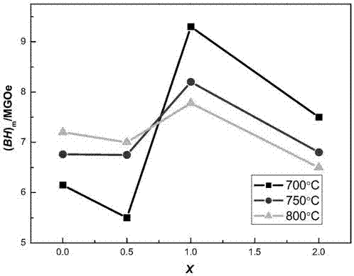 Nanocrystalline rapid quenching rare-earth permanent magnet material, minishing method of grain size of rare-earth permanent magnet material and bonded permanent magnet