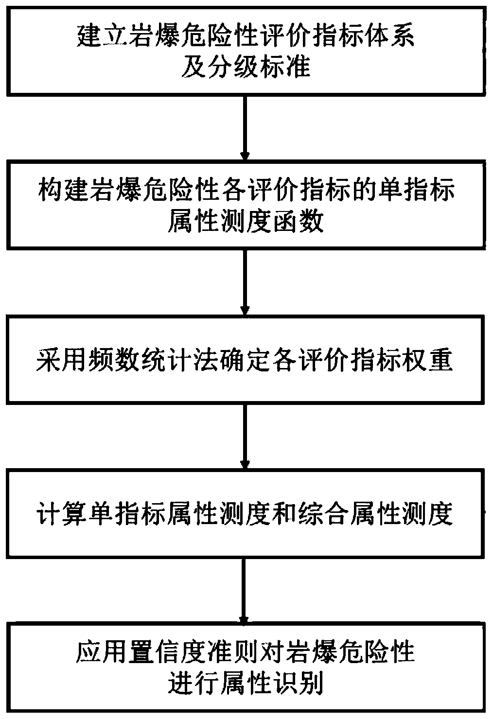 Rock burst risk prediction method and system based on comprehensive attribute measurement and medium