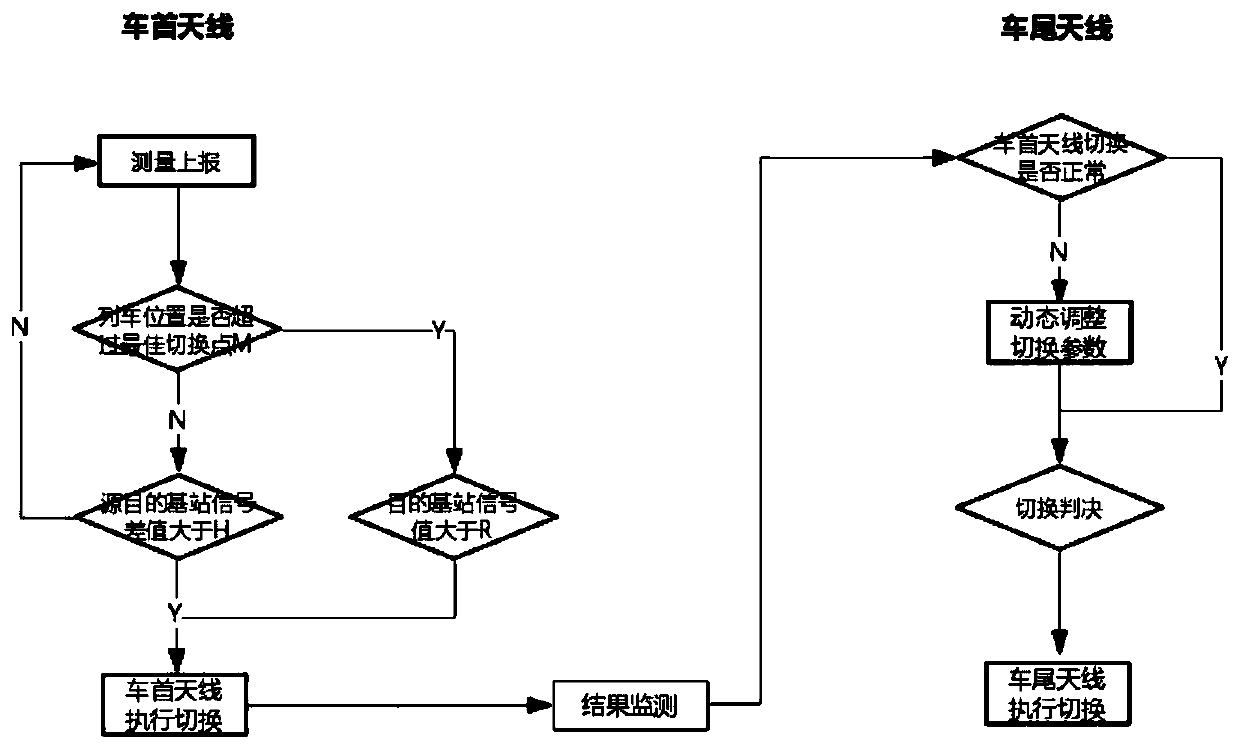 High-speed rail LTE switching method based on double-antenna linkage