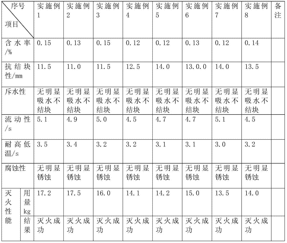 Application of multielement class-D dry powder extinguishing agent in extinguishment of metallic magnesium and metallic sodium fires