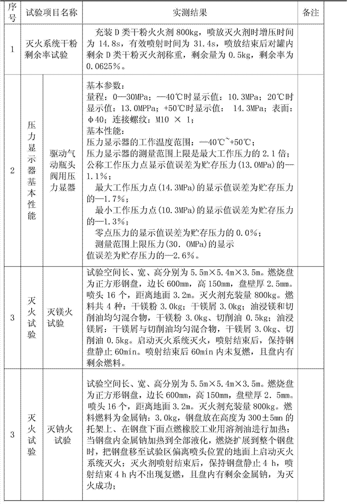 Application of multielement class-D dry powder extinguishing agent in extinguishment of metallic magnesium and metallic sodium fires