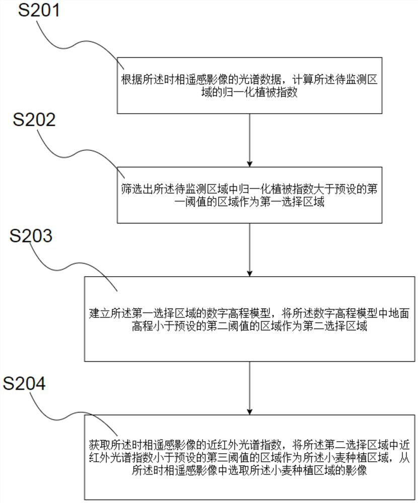 Wheat stripe rust monitoring method based on spectral information and meteorological data