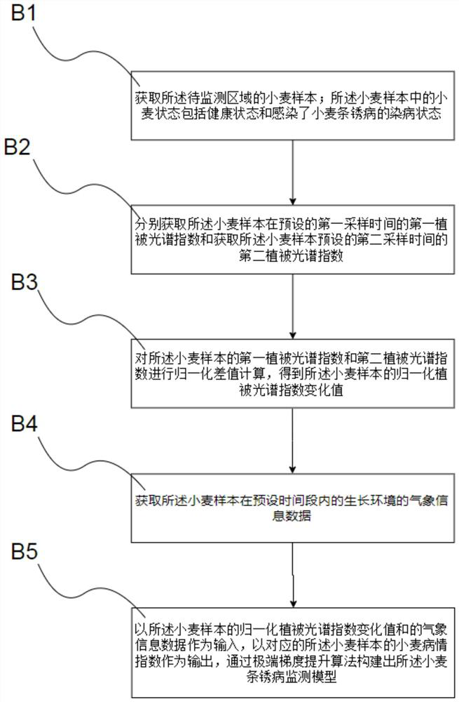 Wheat stripe rust monitoring method based on spectral information and meteorological data