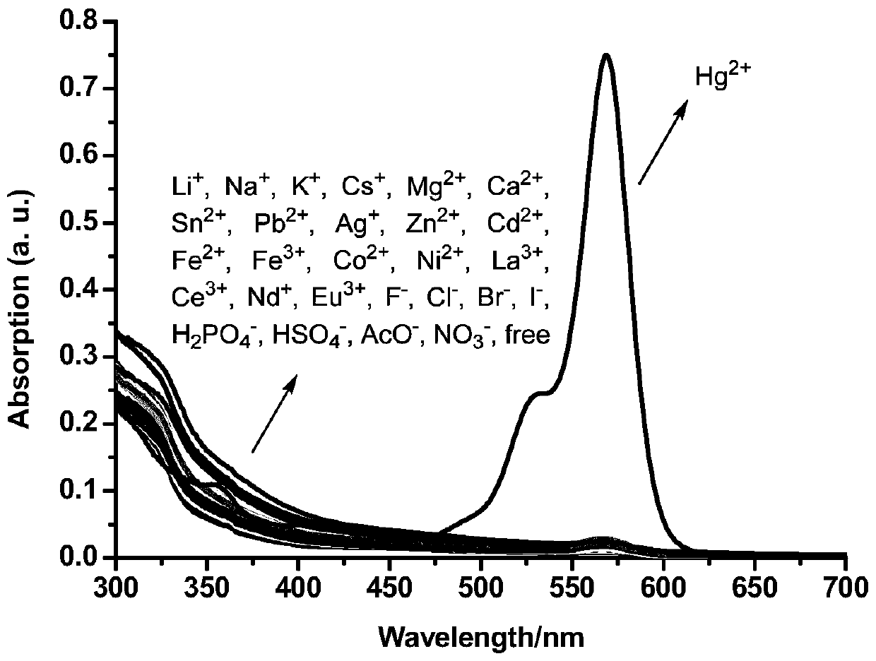 Formyl thiourea bridged ferrocene-rhodamine B spironolactam multi-channel response receptor molecule and synthesis method and application thereof