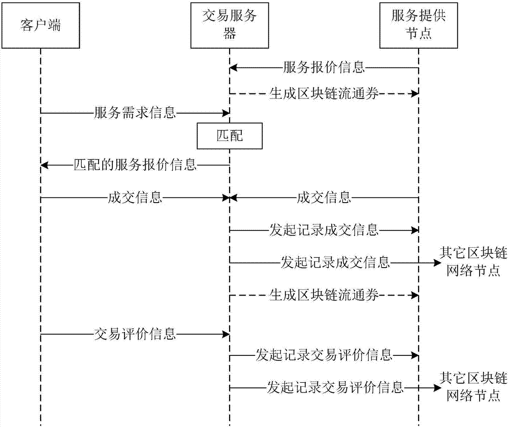 Block chain technology-based service transaction method and system, and transaction server