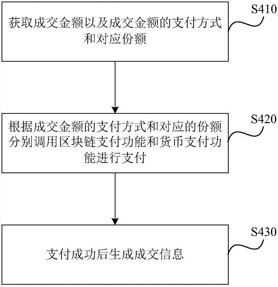 Block chain technology-based service transaction method and system, and transaction server