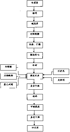 Method for preparing water retention agent from bagasse