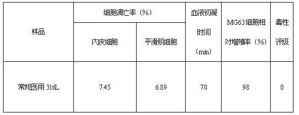 Method for reducing incidence of in-stent restenosis and special stainless steel material thereof