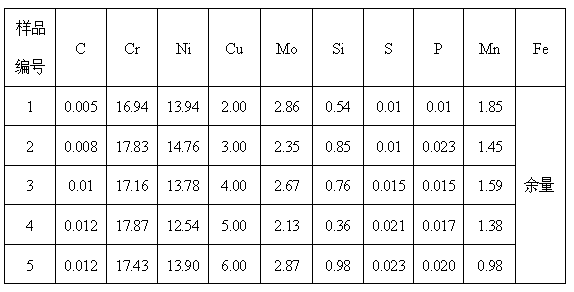 Method for reducing incidence of in-stent restenosis and special stainless steel material thereof